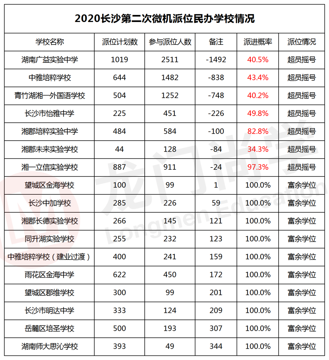 耀华复读学校怎样长沙 在长沙，为什么民办初中火热，但是民办高中却很冷门？