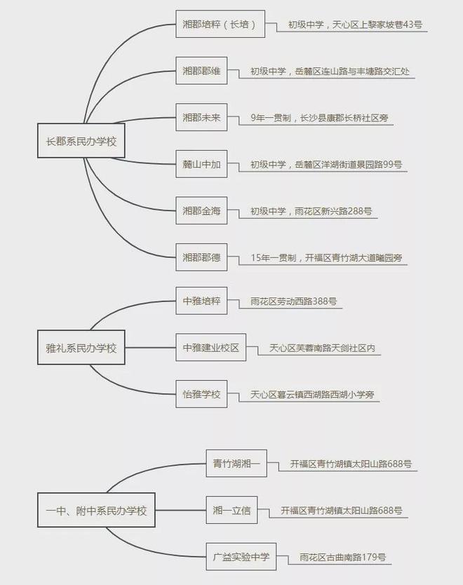 长沙市耀华复读学校怎么样 民办学校转公或停办？！广益、青一、中雅等热门民办，怎么办？