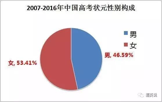 长沙耀华复读学校怎么样 【数据】清北包揽全国状元，女性比例逐年递增