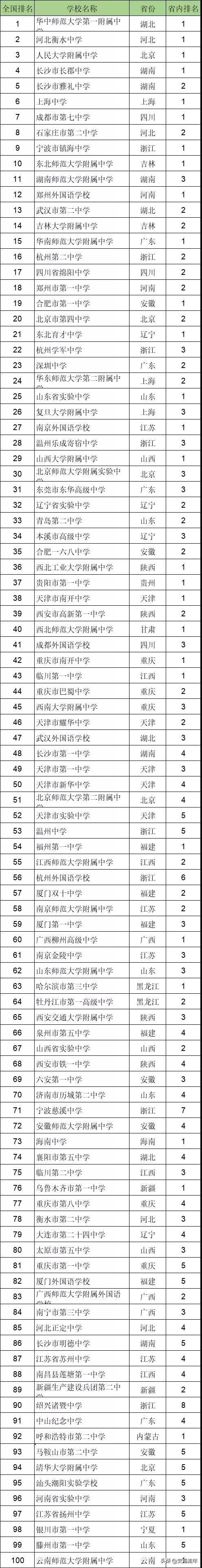 长沙市耀华实验中学 2021年全国私立高中排行榜之一！8省市排名引起网友争论