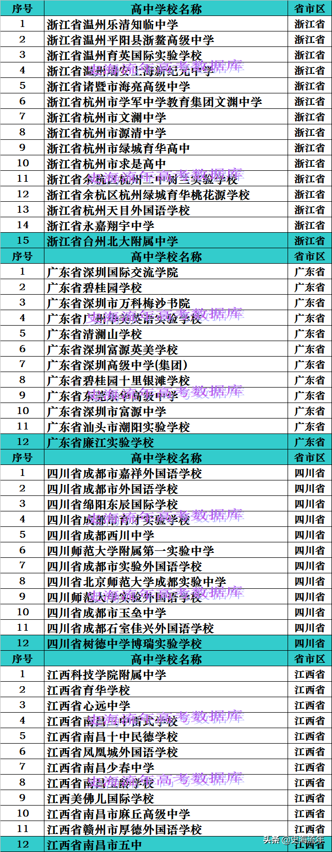 长沙市耀华实验中学 2021年全国私立高中排行榜之一！8省市排名引起网友争论