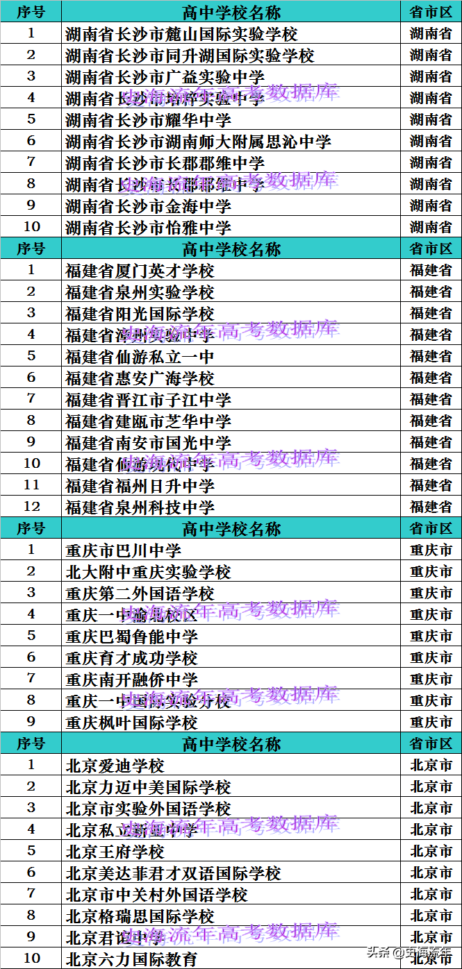 长沙市耀华实验中学 2021年全国私立高中排行榜之一！8省市排名引起网友争论