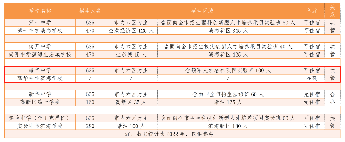 长沙耀华中学体育 耀华中学滨海学校，补上了滨城“市五所”最后一块拼图！