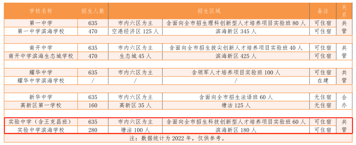 长沙耀华中学体育 耀华中学滨海学校，补上了滨城“市五所”最后一块拼图！