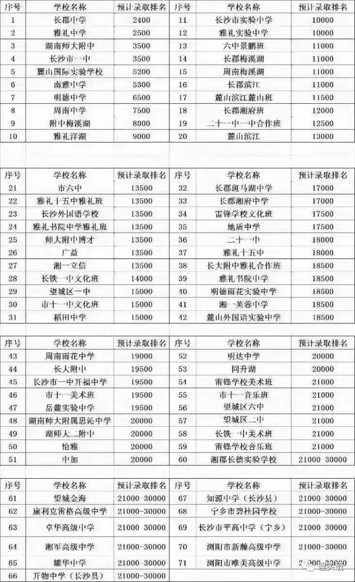 长沙耀华中学重点班 2021年长沙中考志愿填报及注意事项最全指南