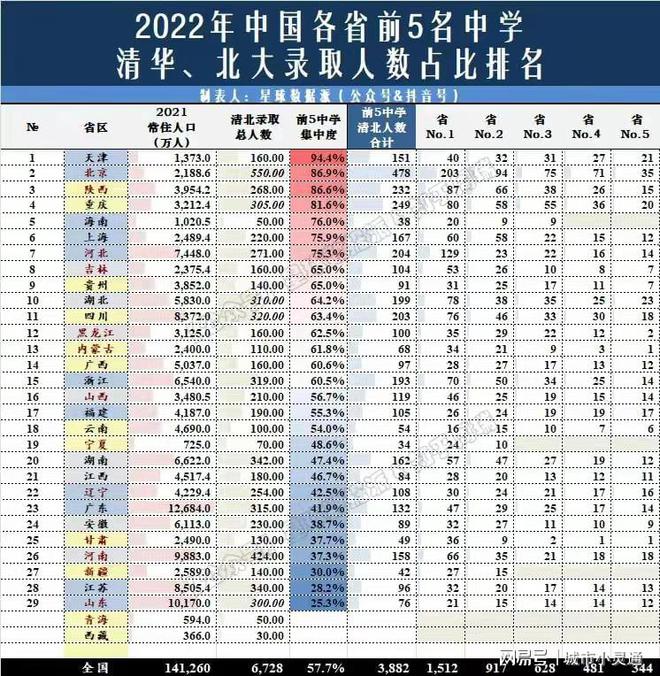 长沙市新耀华中学 中国各省市前5名高中清北录取人数占比排名