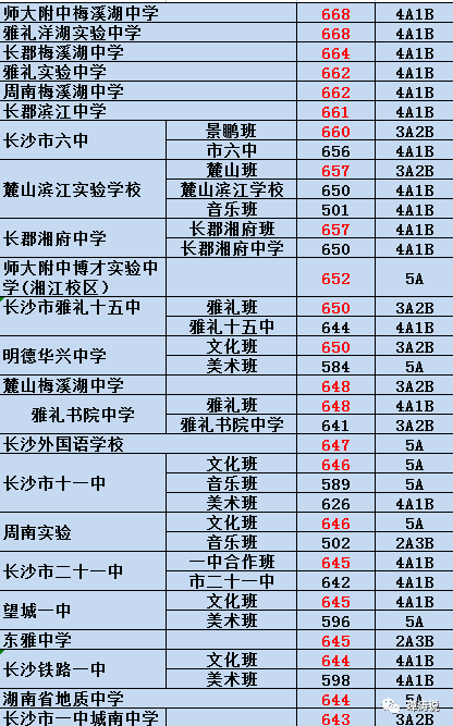 长沙耀华中学高中录取查询 长沙市第二批次高中和录取分数线（一）