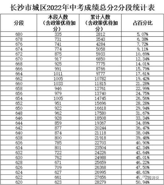 长沙耀华中学高中录取查询 长沙市第二批次高中和录取分数线（一）