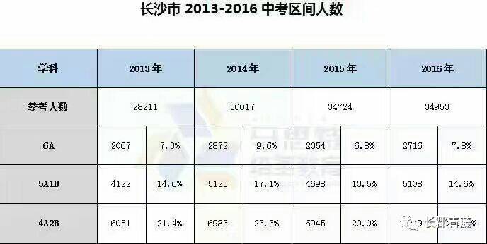 耀华中学长沙7班 长沙中考远比你想象中的残酷，淘汰率高达57%！（附长沙所有普高录取要求）