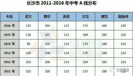 耀华中学长沙7班 长沙中考远比你想象中的残酷，淘汰率高达57%！（附长沙所有普高录取要求）