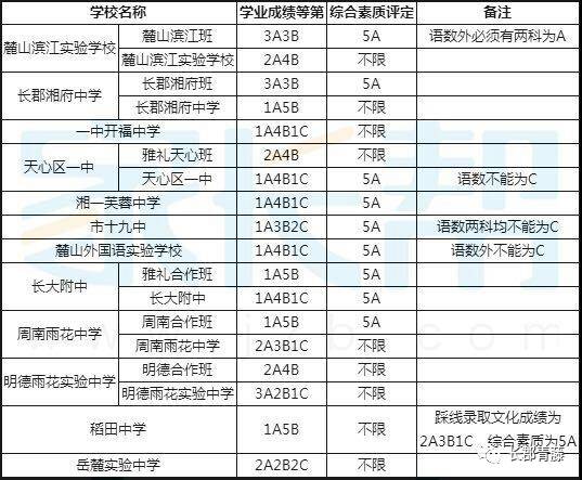 耀华中学长沙7班 长沙中考远比你想象中的残酷，淘汰率高达57%！（附长沙所有普高录取要求）