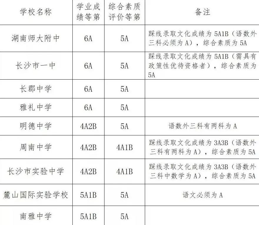 耀华中学长沙7班 2019长沙中考择校避坑指南