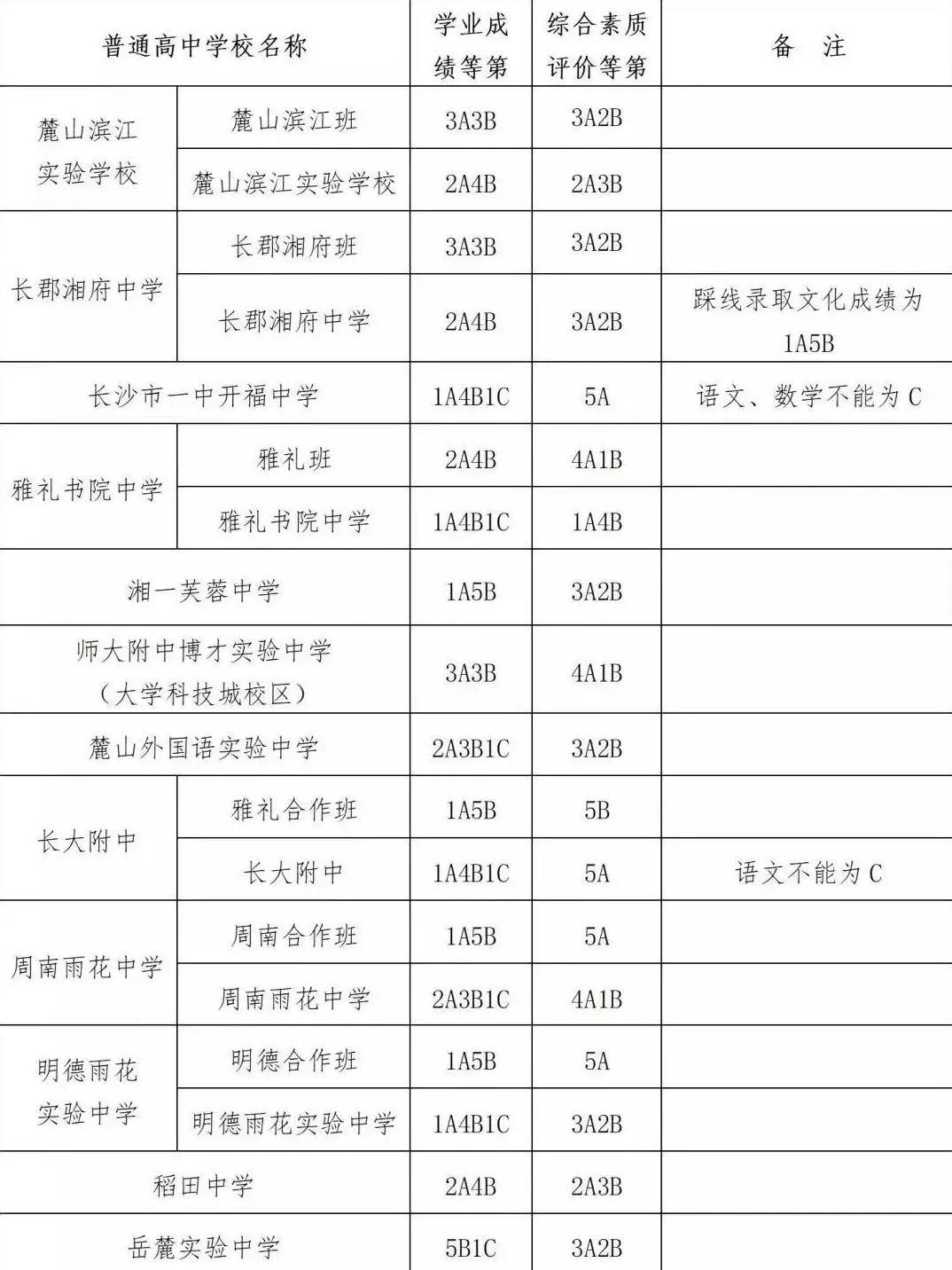 耀华中学长沙7班 2019长沙中考择校避坑指南