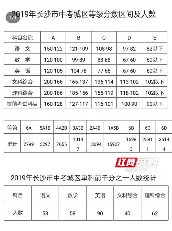 耀华中学长沙7班 长沙中考成绩公布  2799名考生拿了6A