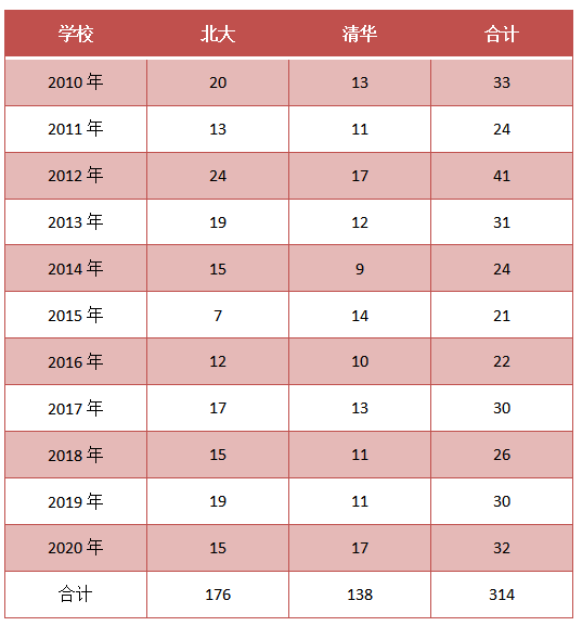 长沙市耀华中学清华 清华、北大广东录取榜陆续发布，这些高中很有料