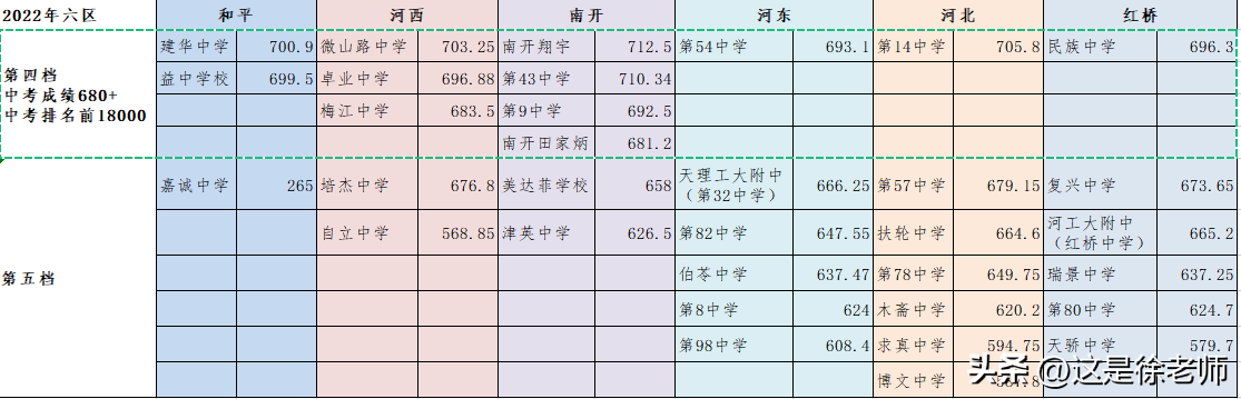 长沙市耀华中学入学标准 天津市内六区高中校录取分数线公布，5个梯队分别讲解，抓紧收藏