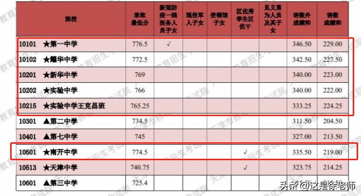 长沙市耀华中学入学标准 天津市内六区高中校录取分数线公布，5个梯队分别讲解，抓紧收藏