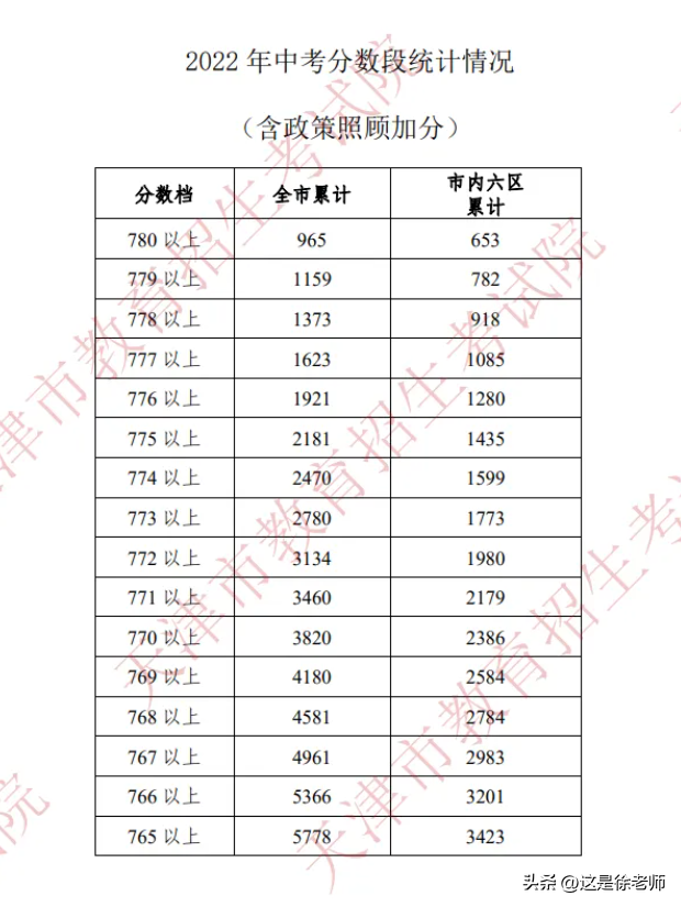 长沙市耀华中学入学标准 天津市内六区高中校录取分数线公布，5个梯队分别讲解，抓紧收藏