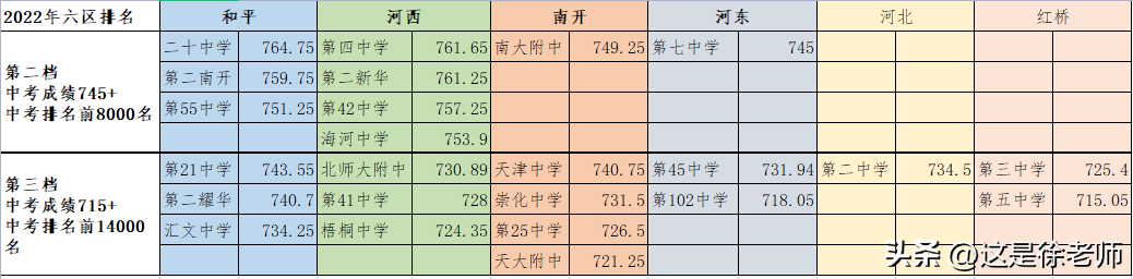 长沙市耀华中学入学标准 天津市内六区高中校录取分数线公布，5个梯队分别讲解，抓紧收藏