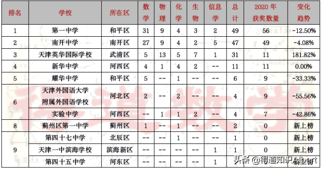 耀华中学长沙有初中 由竞赛成绩验证天津顶尖高中排名，黑马涌现，传统名校受冲击