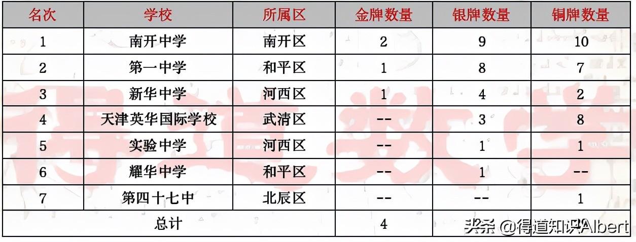 耀华中学长沙有初中 由竞赛成绩验证天津顶尖高中排名，黑马涌现，传统名校受冲击