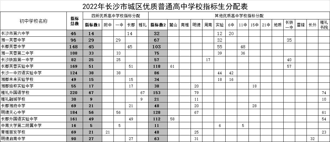 长沙耀华高中学校招生电话 速看！长沙2022年城区优质普通高中指标生计划公布