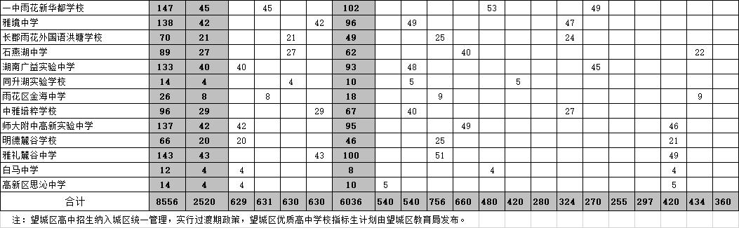 长沙耀华高中学校招生电话 速看！长沙2022年城区优质普通高中指标生计划公布