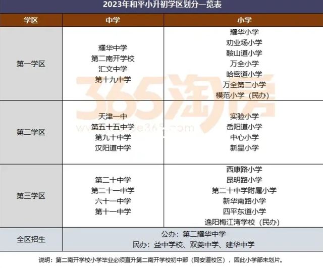 长沙耀华中学初中部招生 天津2023市内六区划片新变化：和平少一小学，梅江翔宇只招河西？