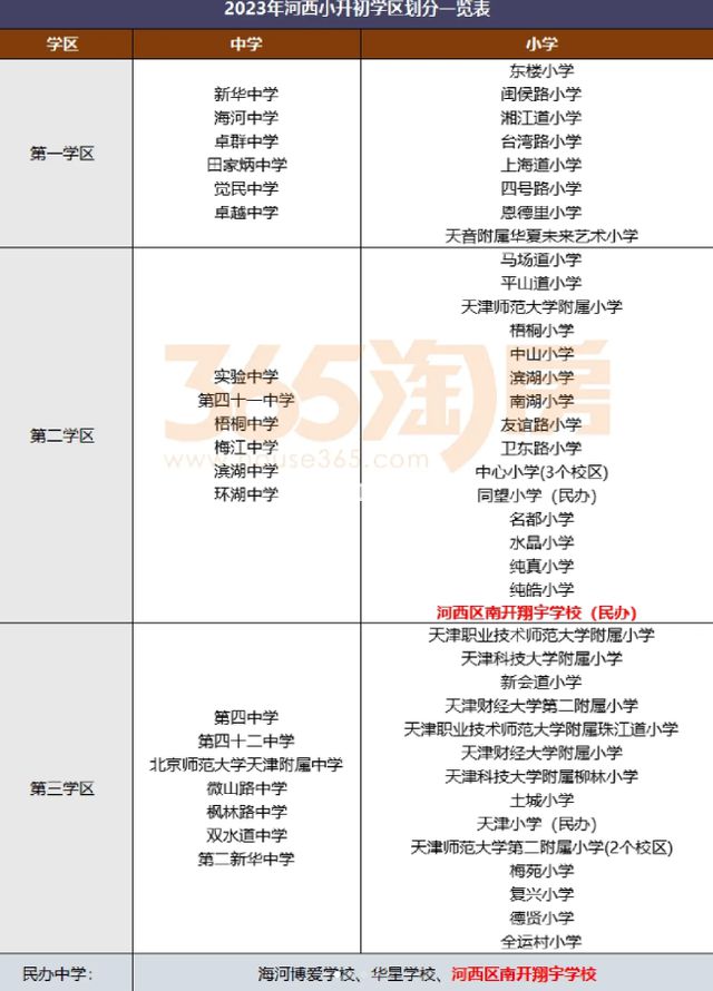 长沙耀华中学初中部招生 天津2023市内六区划片新变化：和平少一小学，梅江翔宇只招河西？