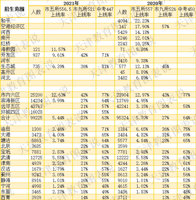 长沙耀华中学的升学率 2020、2021年天津各区中考质量简报表（非官方版）