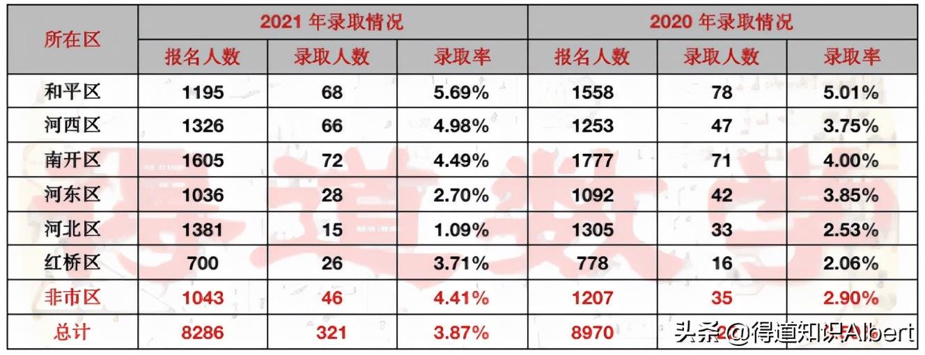 长沙耀华中学的升学率 天津唯一小升初要考试，全市招生的“小外”各区录取率和就读优势