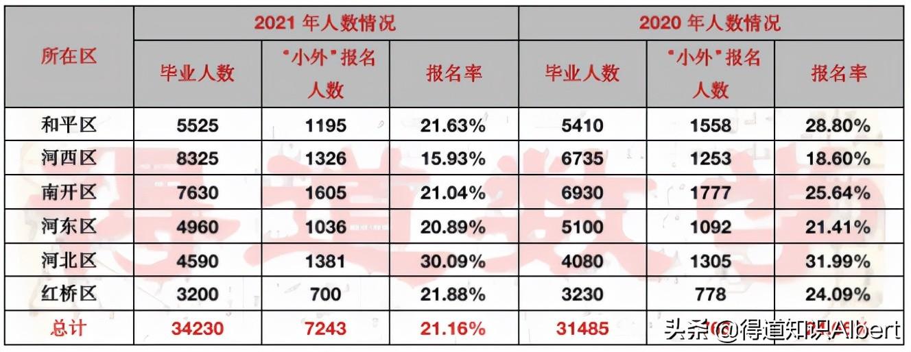 长沙耀华中学的升学率 天津唯一小升初要考试，全市招生的“小外”各区录取率和就读优势