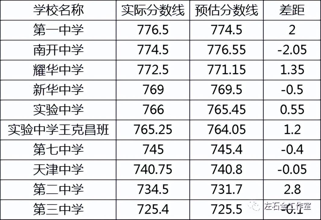 耀华中学长沙录取分数 2022年天津市九所分数预估反思