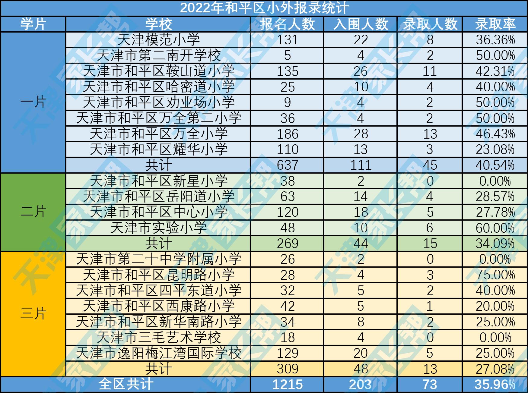 耀华中学长沙录取分数 天津和平二片志愿填报指南【2023小升初】