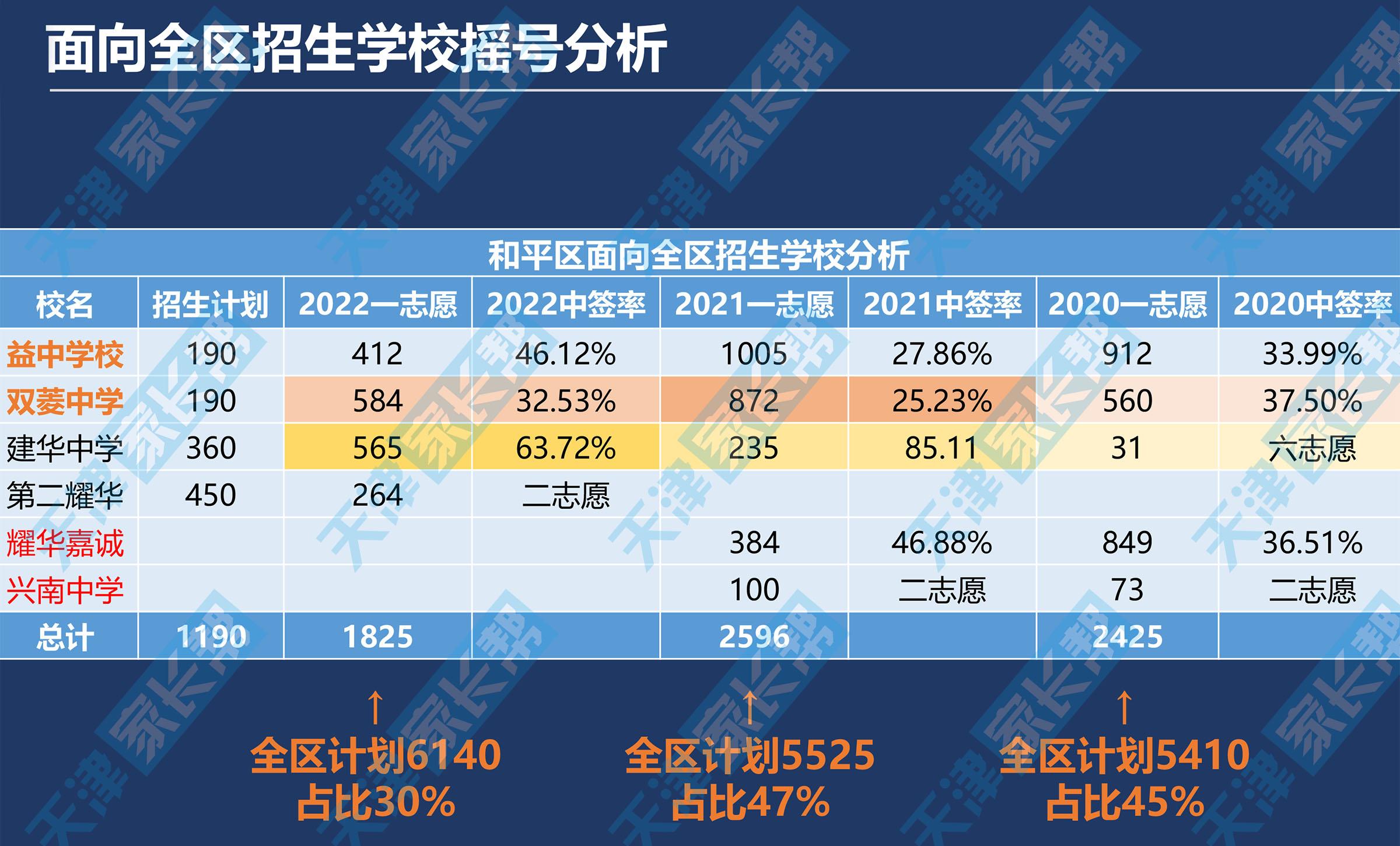 耀华中学长沙录取分数 天津和平二片志愿填报指南【2023小升初】