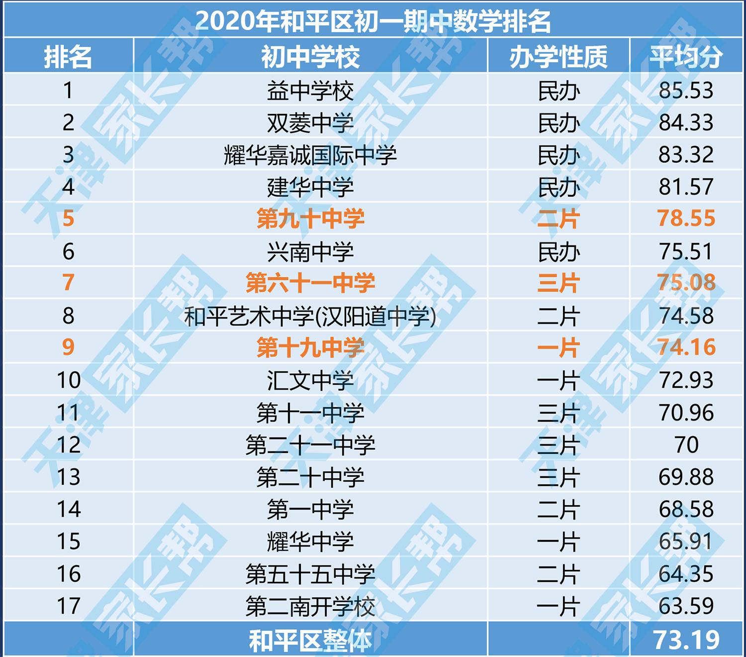 耀华中学长沙录取分数 天津和平二片志愿填报指南【2023小升初】