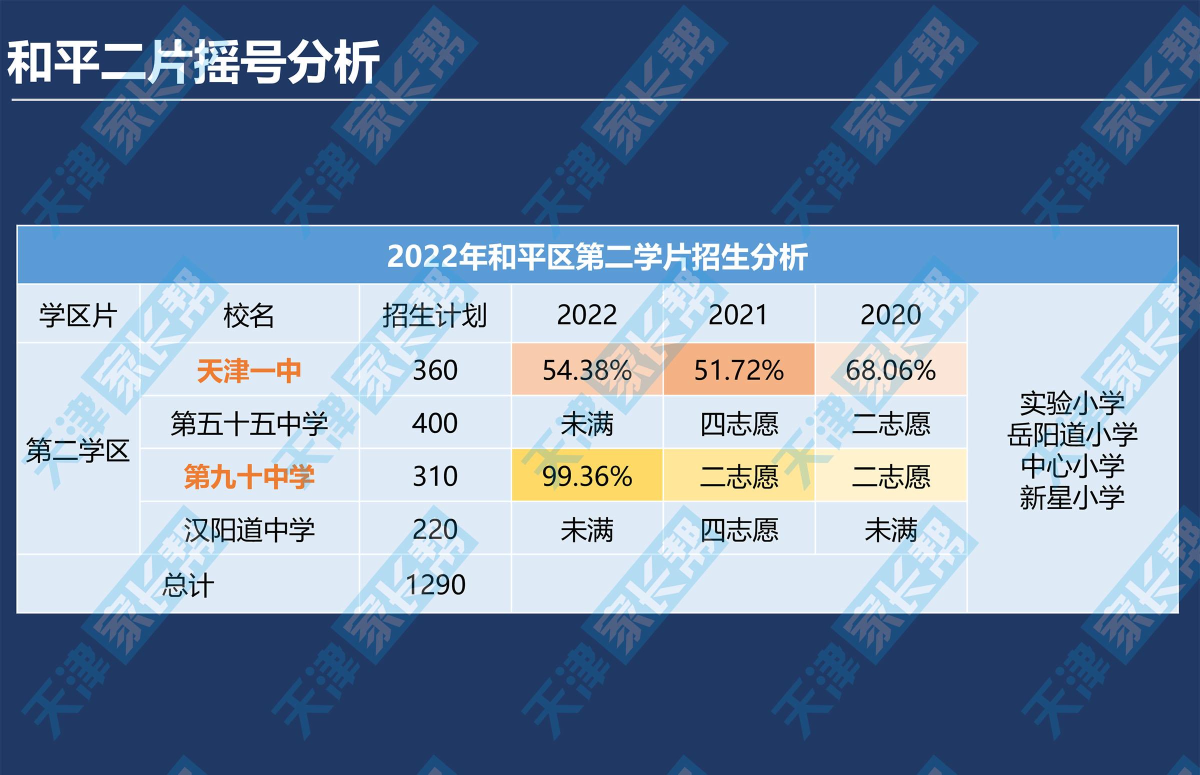 耀华中学长沙录取分数 天津和平二片志愿填报指南【2023小升初】