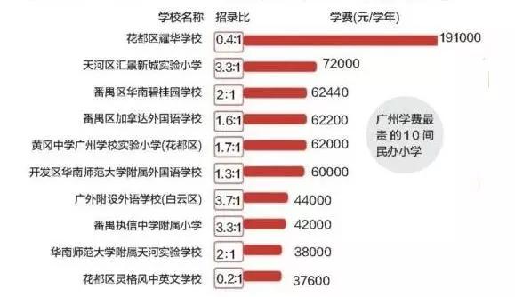 长沙耀华中学学费要多少 最贵读一年20万+有钱未必能进！到底哪些民校收费这么狠？