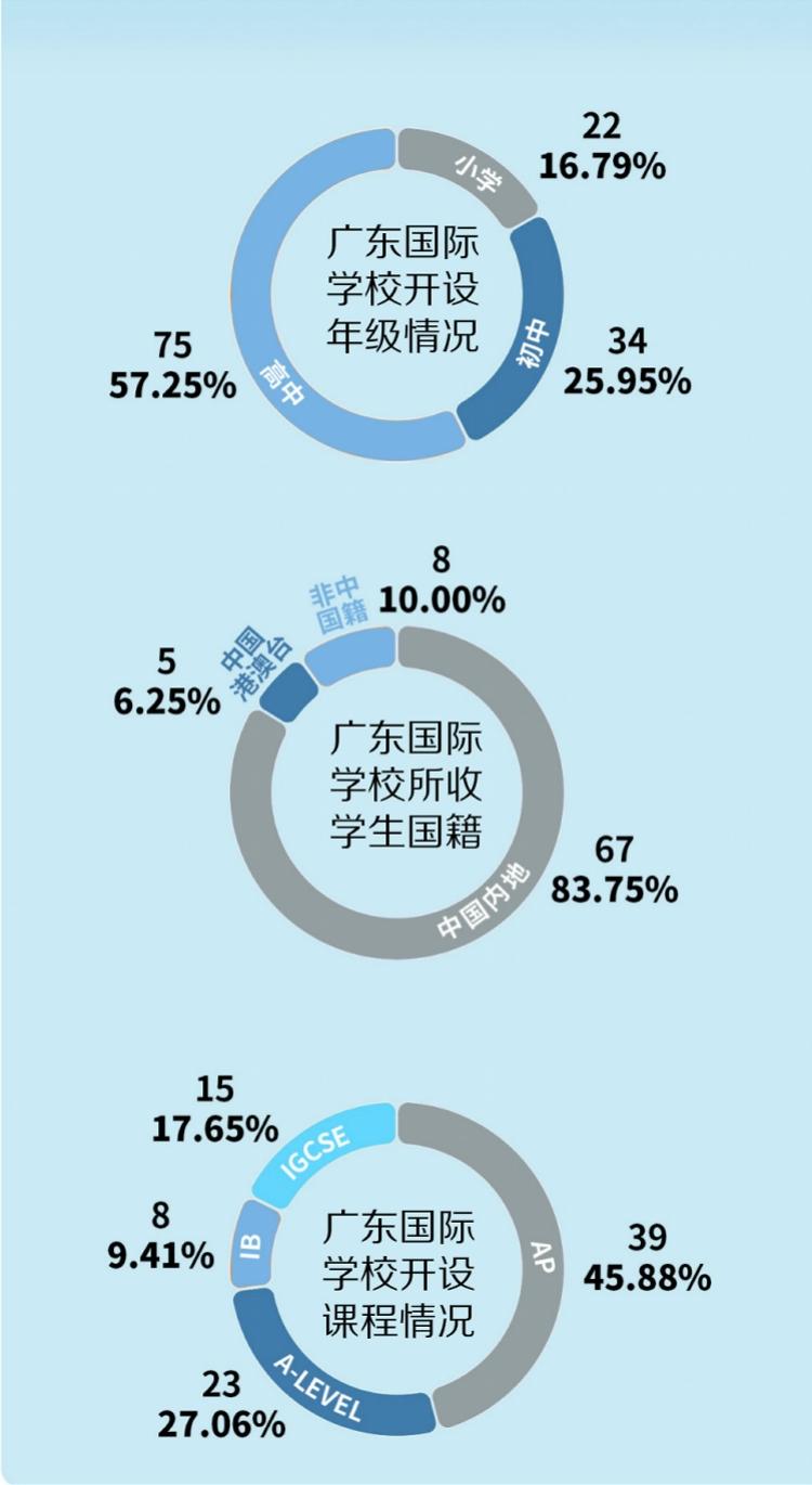 长沙耀华中学学费要多少 珠三角近百所国际学校梳理：过半招高中生，最高学费一年超30万