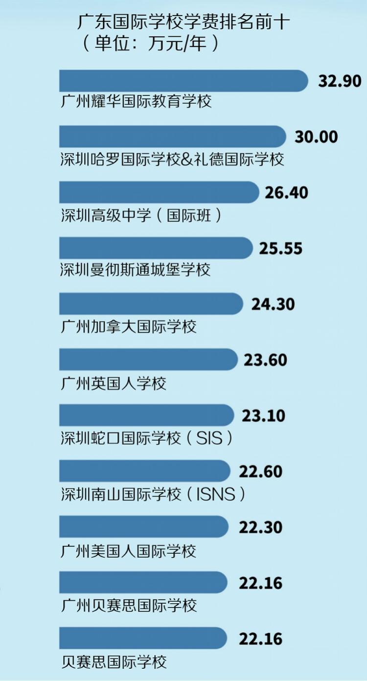 长沙耀华中学学费要多少 珠三角近百所国际学校梳理：过半招高中生，最高学费一年超30万