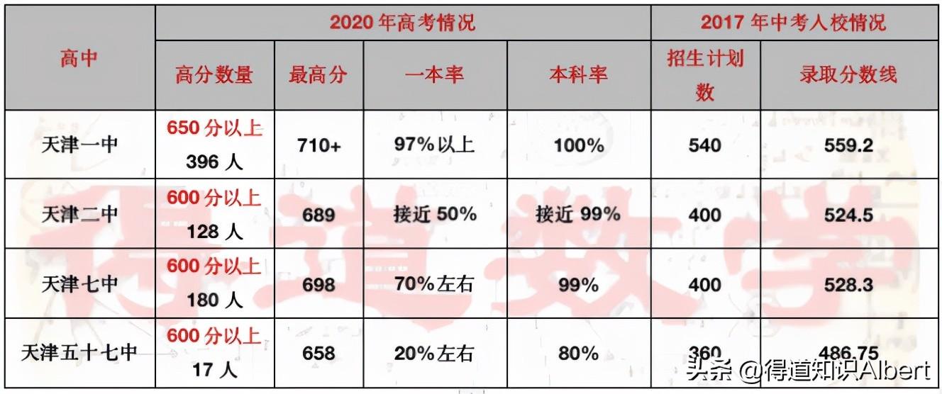 今年长沙耀华中学高考成绩 由天津一中、二中和七中等高考成绩，分析各所高中高考成绩结果