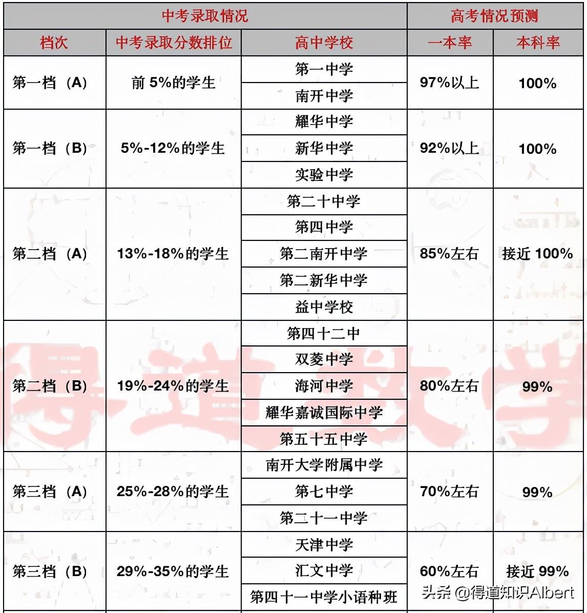 今年长沙耀华中学高考成绩 由天津一中、二中和七中等高考成绩，分析各所高中高考成绩结果