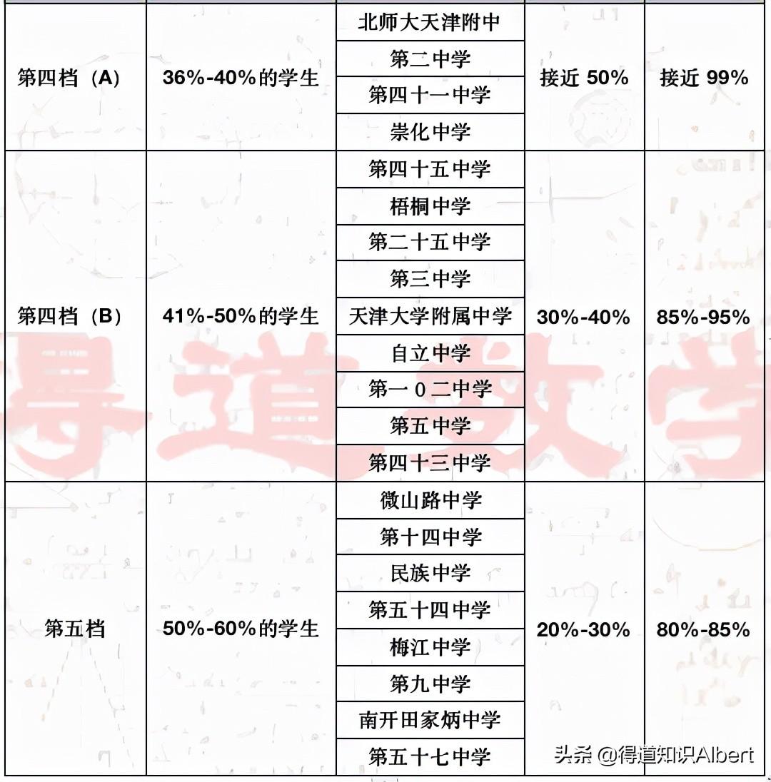 今年长沙耀华中学高考成绩 由天津一中、二中和七中等高考成绩，分析各所高中高考成绩结果