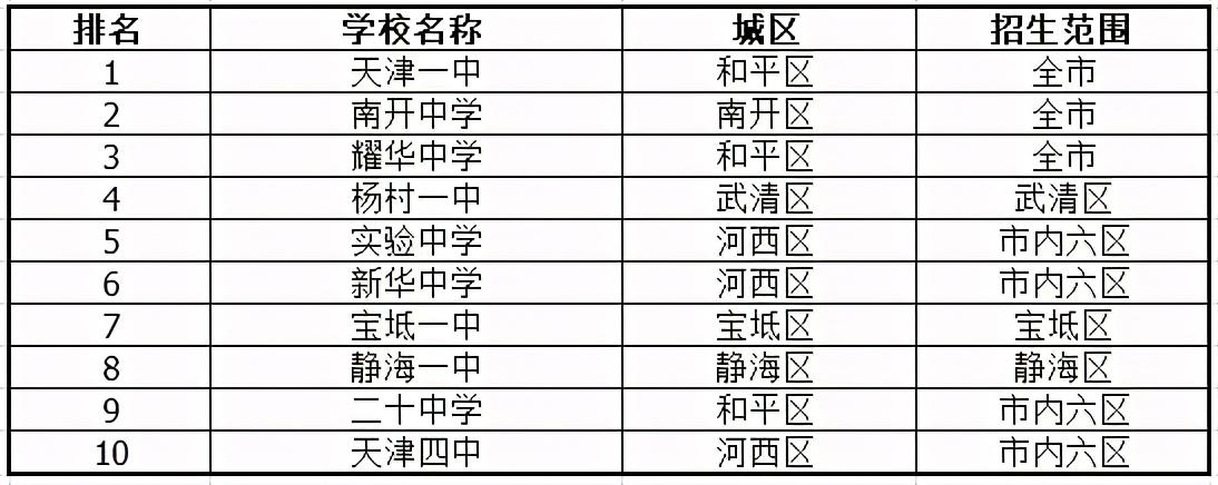 长沙市耀华中学一本 天津高考│天津全市排名前十的公立高中，要注意招生范围哦