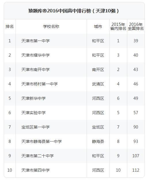 长沙市耀华中学升学率 天津这8所中学杀入全国100强！看看有你的母校吗？