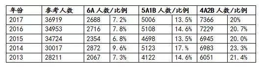 长沙中考竟然比高考还难? 淘汰率高达57%! 附长沙普高录取要求!