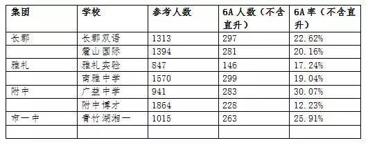 长沙中考竟然比高考还难? 淘汰率高达57%! 附长沙普高录取要求!