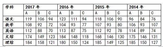 长沙中考竟然比高考还难? 淘汰率高达57%! 附长沙普高录取要求!