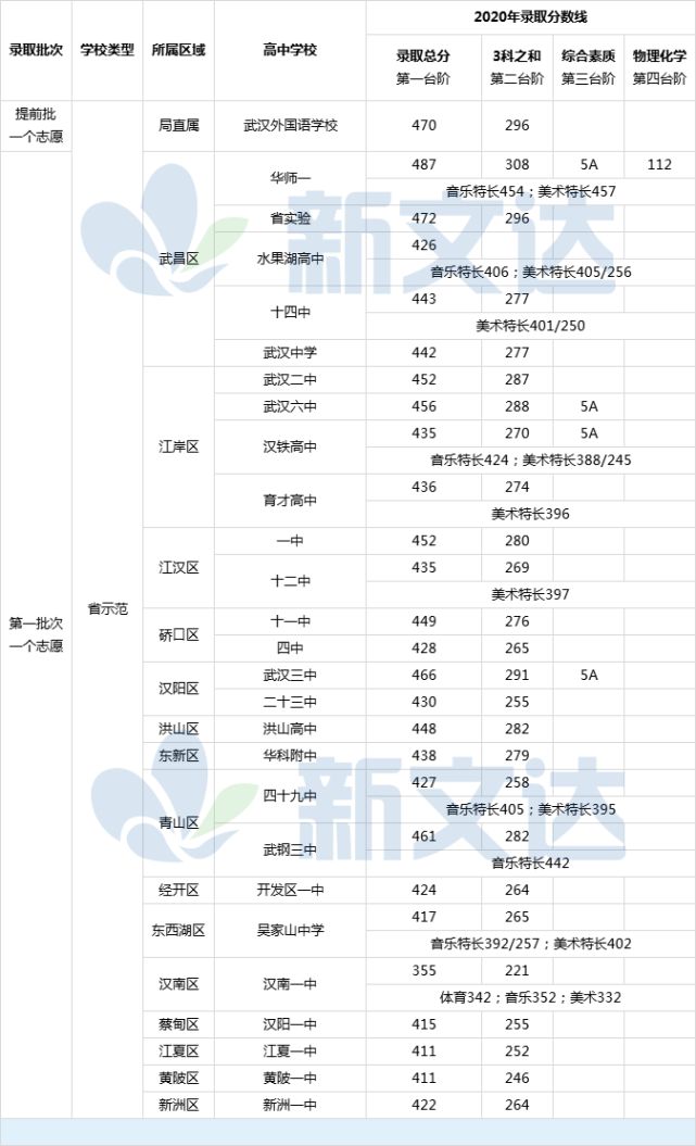 长沙耀华中学 升学率高吗 重磅！武汉各区中考普高率排名！附各校录取分数线！