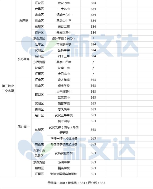 长沙耀华中学 升学率高吗 重磅！武汉各区中考普高率排名！附各校录取分数线！